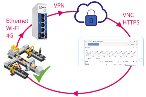 ixon connecta remotament a la teva maquina