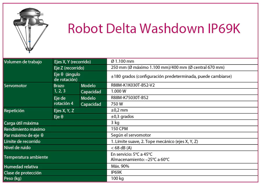 tecnical robot omron delta washdown IP69K cas