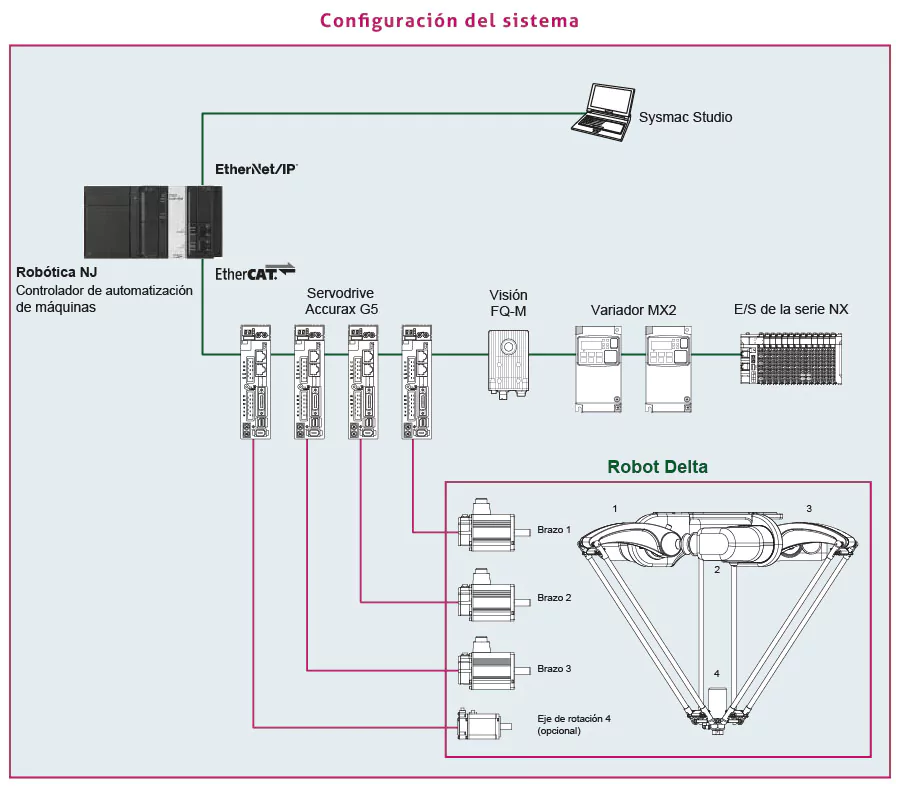 tecnical robots delta configuracion sistema cas