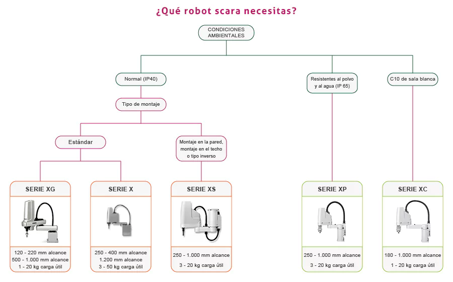 tecnical robots scara diagrama cas