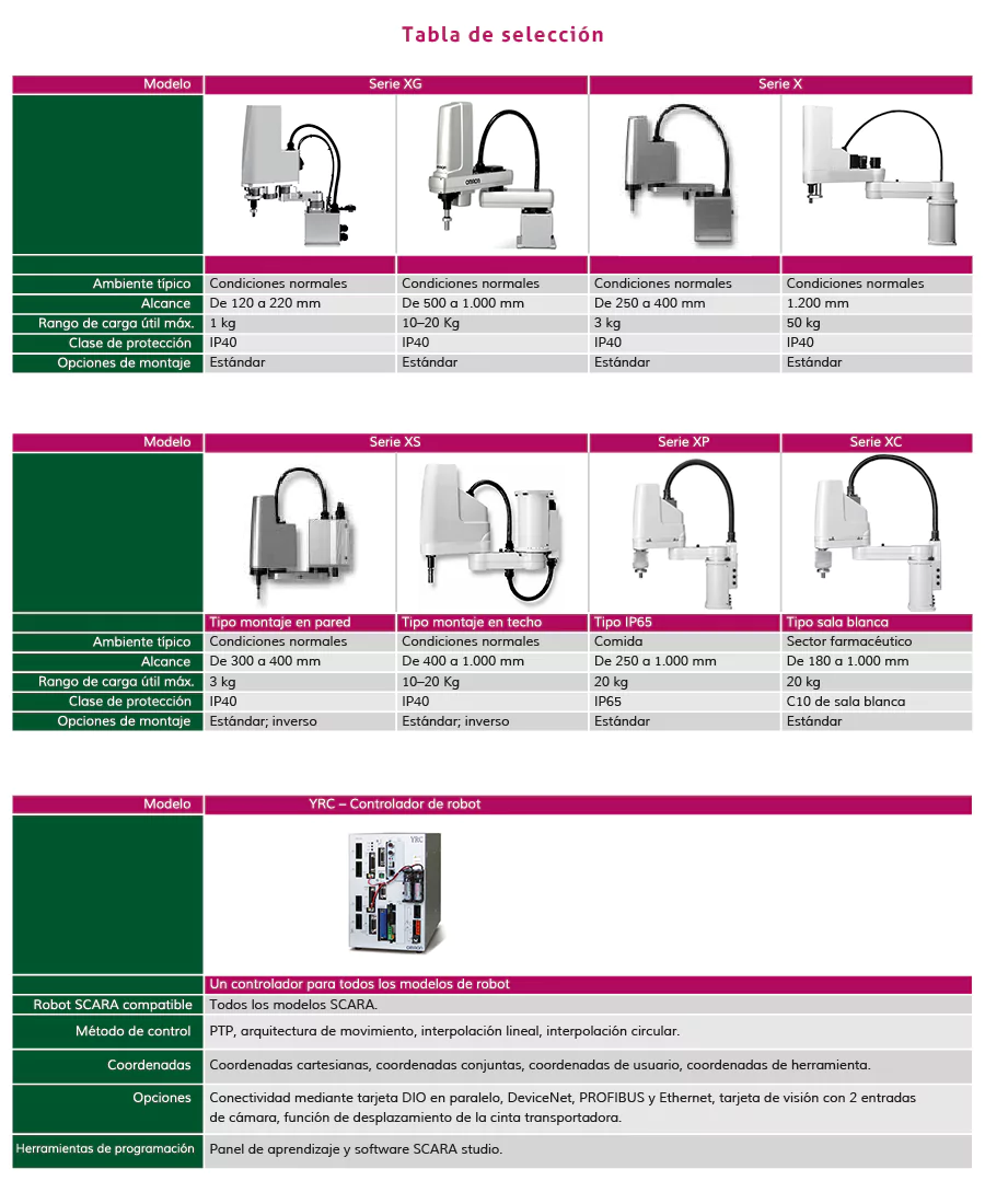 tecnical robots scara tabla seleccion cas